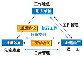 劳务派遣是什么？劳务派遣之间存在着什么样