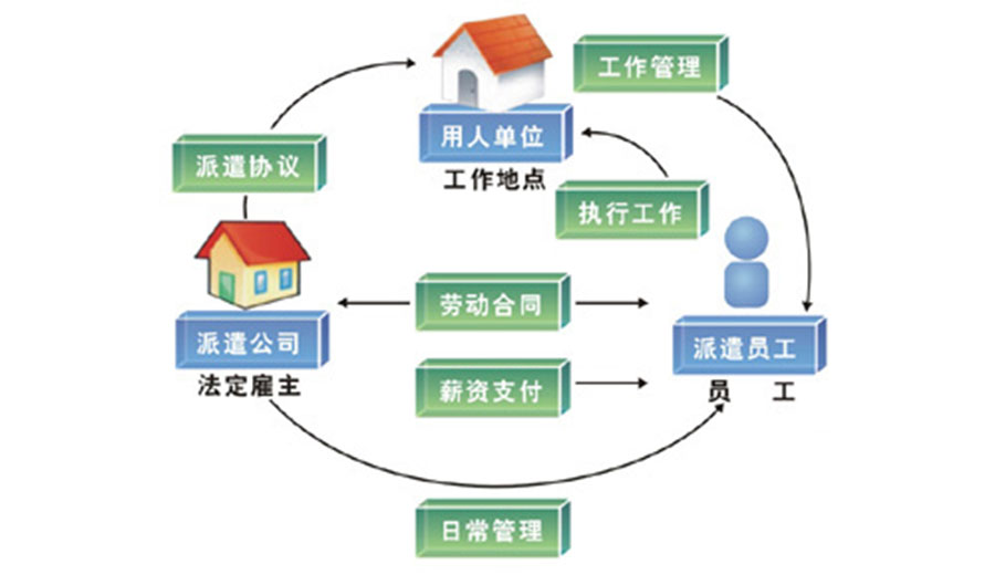 劳动派遣与劳务外包的概念与区别